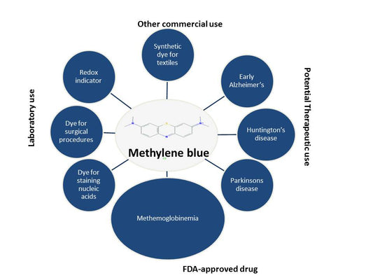 Avantages du Bleu de Méthylène USP